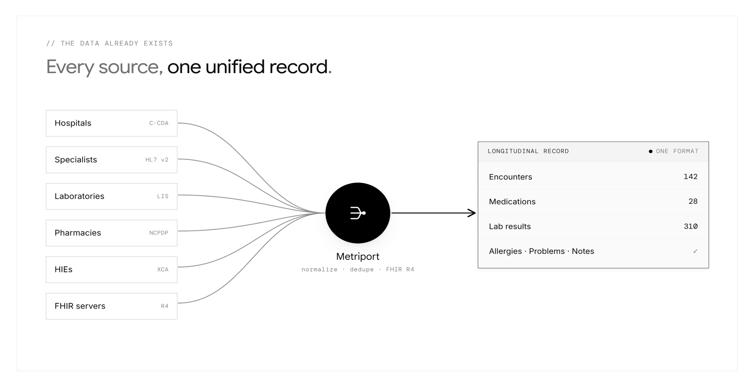 Multiple healthcare data sources consolidated into one longitudinal record by Metriport